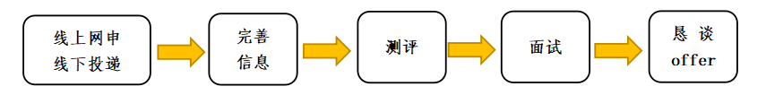 1772677063543312.png 招聘流程.png